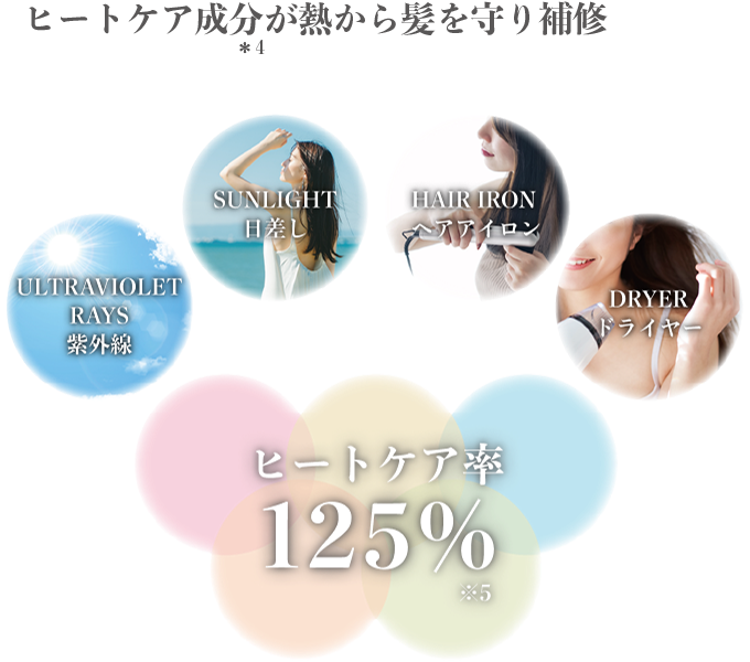 ヒートケア成分が熱から髪を守り補修